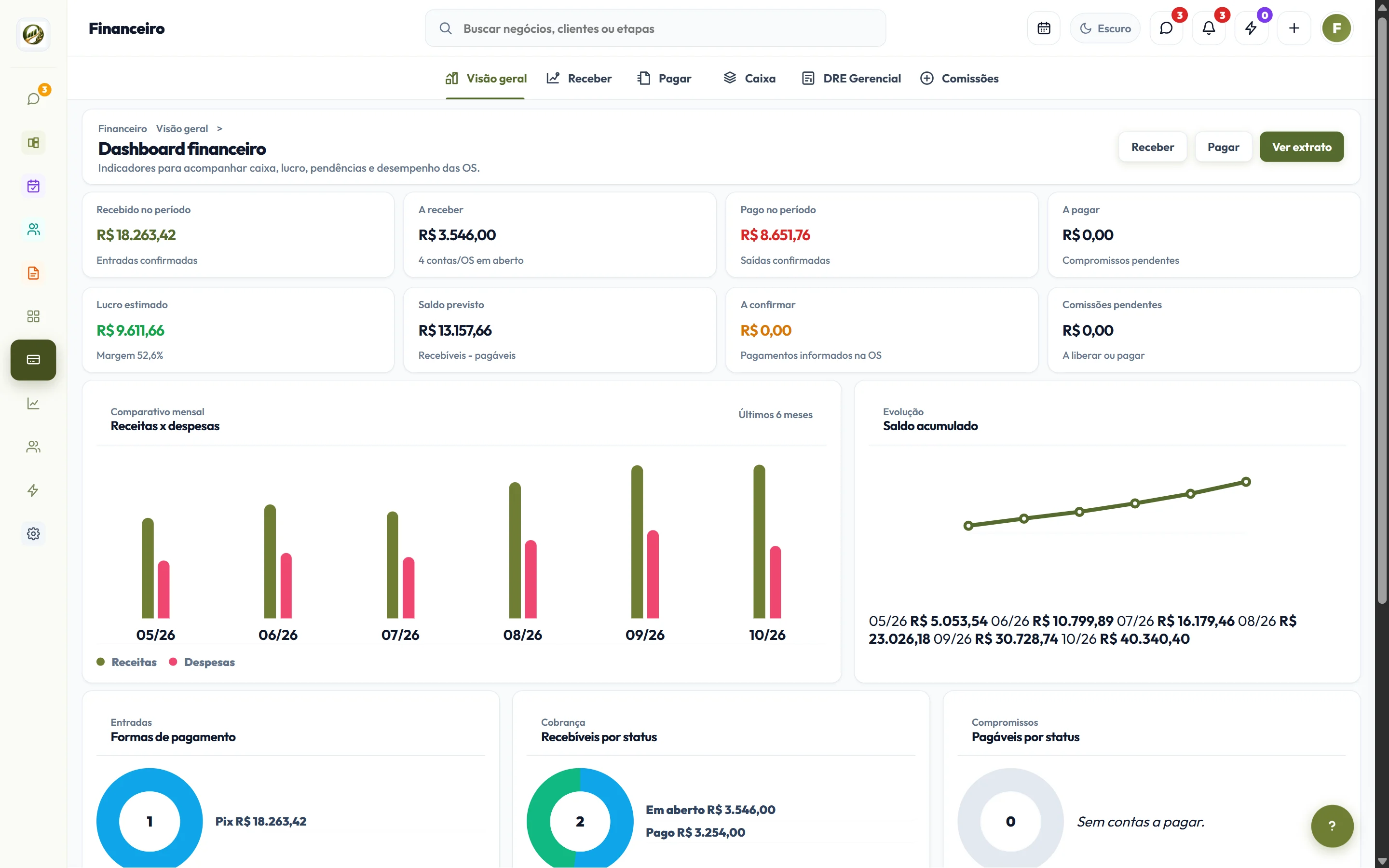 Dashboard financeiro com receitas e despesas